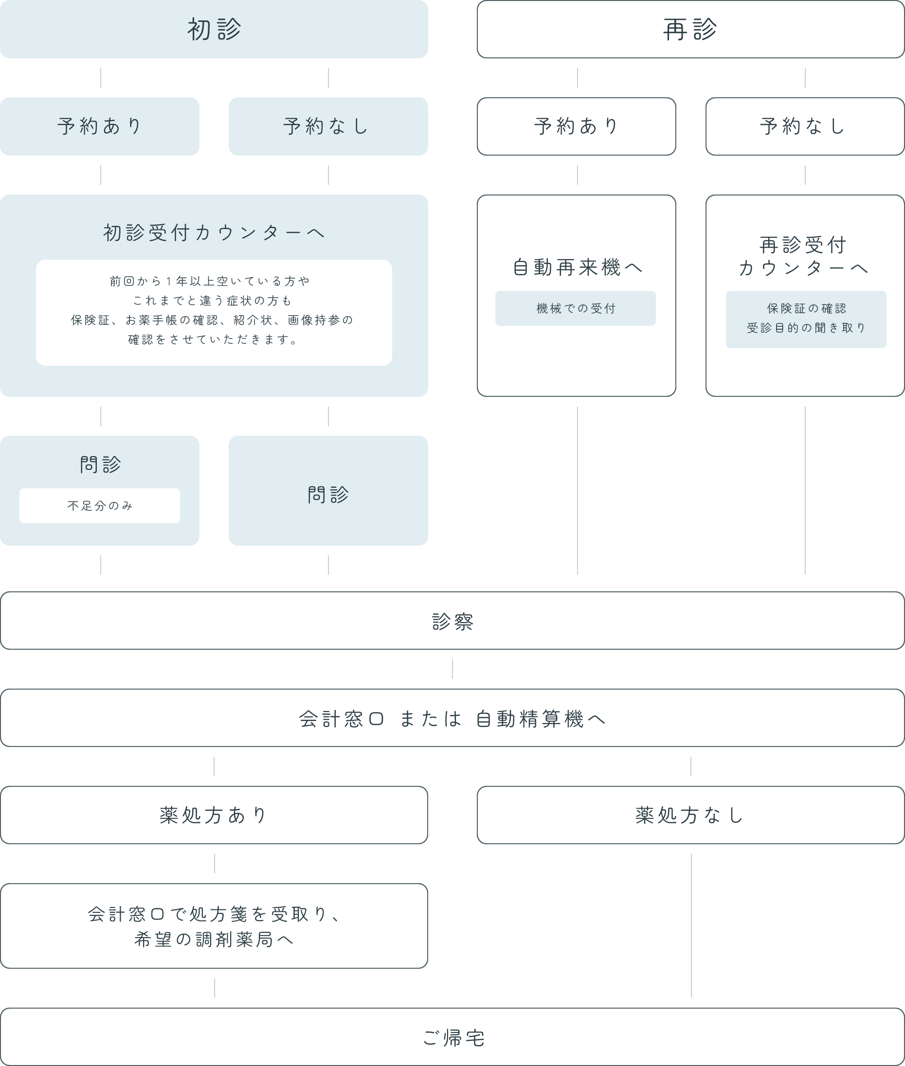 診察の流れ